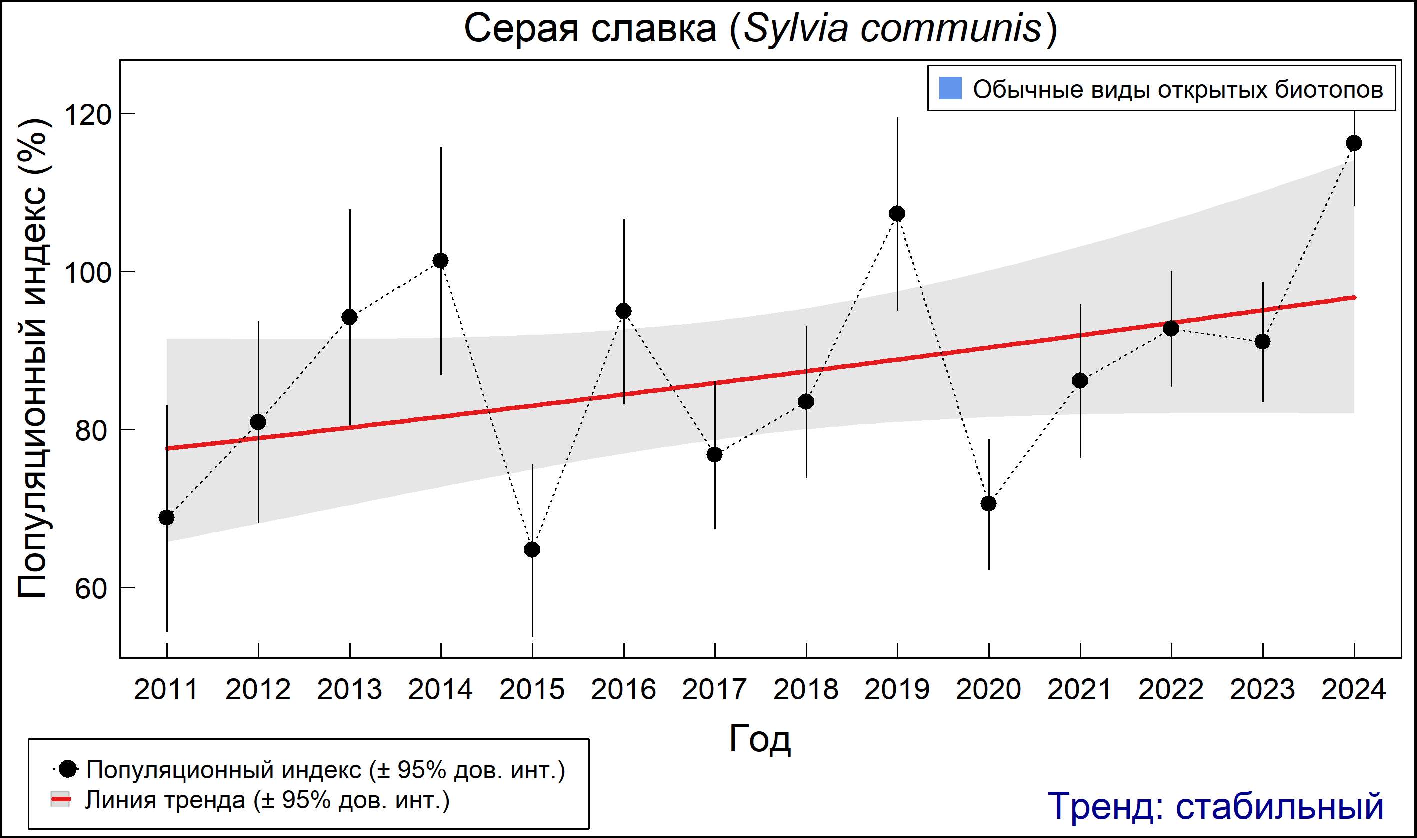 Серая славка (Sylvia communis). Динамика численности по данным мониторинга в Москве и Московской области